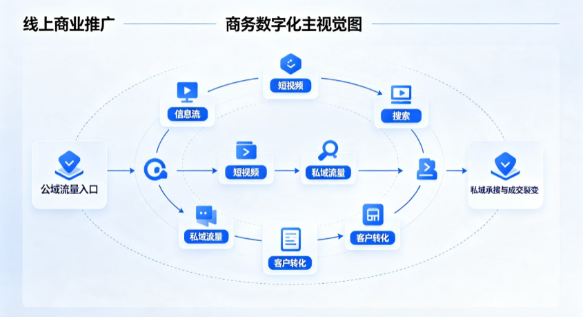 顺河回族区线上商业推广怎么做？全域流量闭环搭建与低成本转化实战指南
